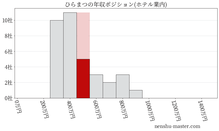 ひらまつの年収ヒストグラム(ホテル業内)