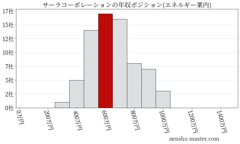 サーラコーポレーションの年収ヒストグラム(エネルギー業内)
