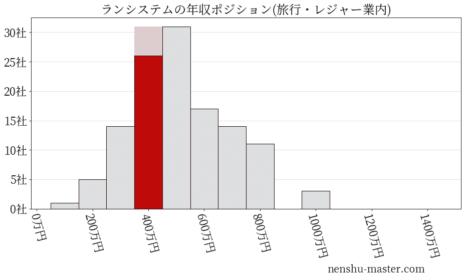 ランシステムの年収ヒストグラム(旅行・レジャー業内)