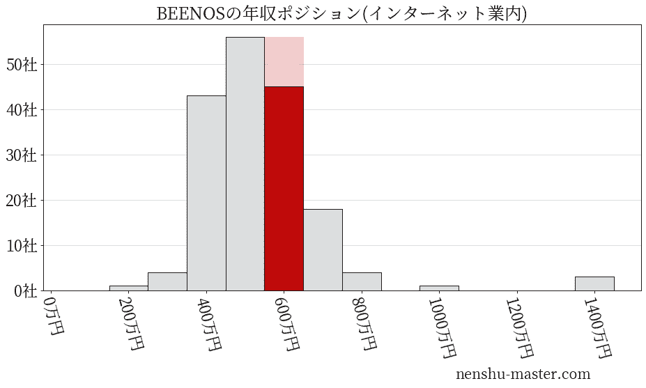 BEENOSの年収ヒストグラム(インターネット業内)