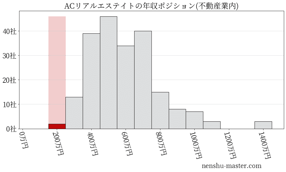 ACリアルエステイトの年収ヒストグラム(不動産業内)