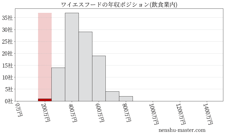 ワイエスフードの年収ヒストグラム(飲食業内)