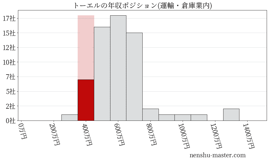 トーエルの年収ヒストグラム(運輸・倉庫業内)