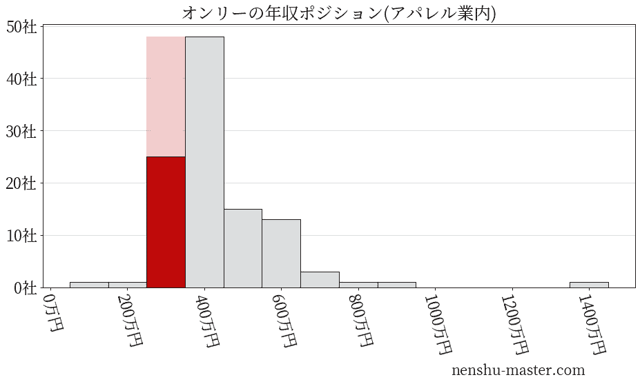 オンリーの年収ヒストグラム(アパレル業内)