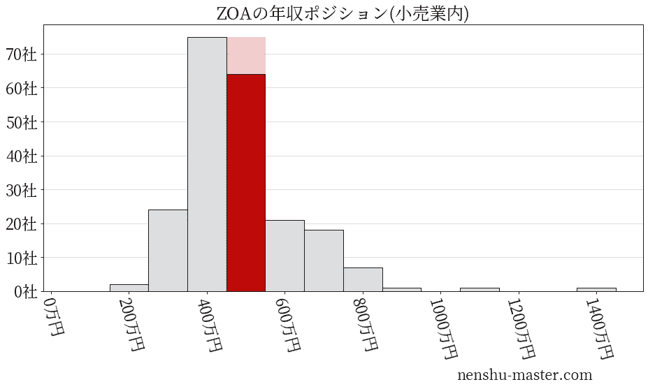 ZOAの年収ヒストグラム(小売業内)