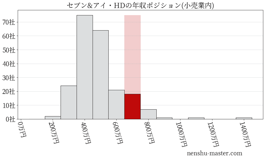 セブン&アイ・ホールディングスの年収ヒストグラム(小売業内)