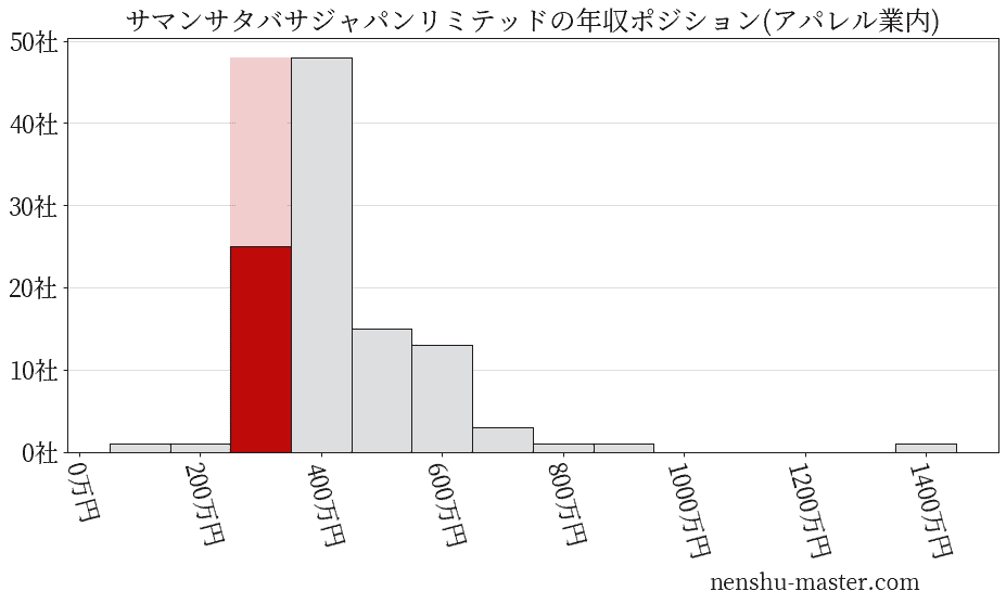 サマンサタバサジャパンリミテッドの年収ヒストグラム(アパレル業内)
