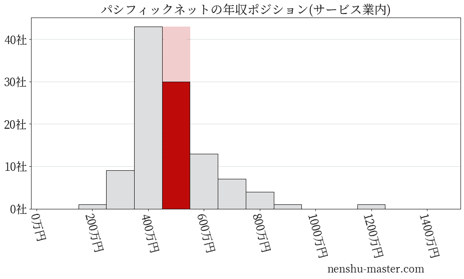 パシフィックネットの年収ヒストグラム(サービス業内)