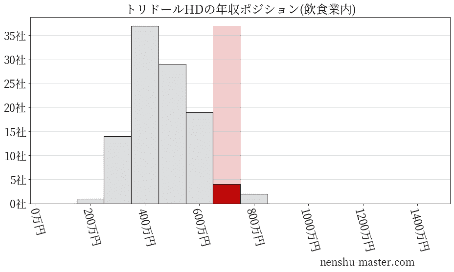トリドールホールディングスの年収ヒストグラム(飲食業内)