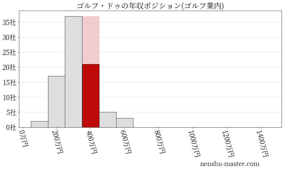 ゴルフ・ドゥの年収ヒストグラム(ゴルフ業内)