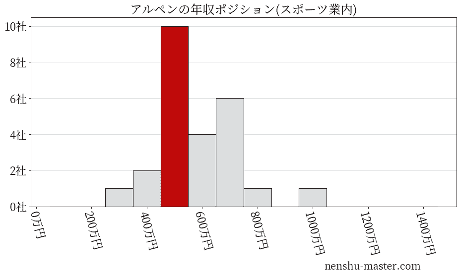 アルペンの年収ヒストグラム(スポーツ業内)