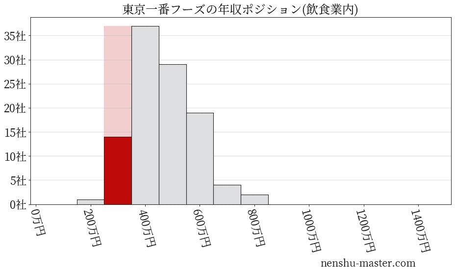 東京一番フーズの年収ヒストグラム(飲食業内)