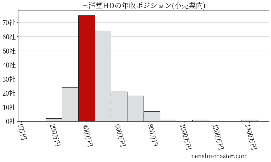 三洋堂ホールディングスの年収ヒストグラム(小売業内)