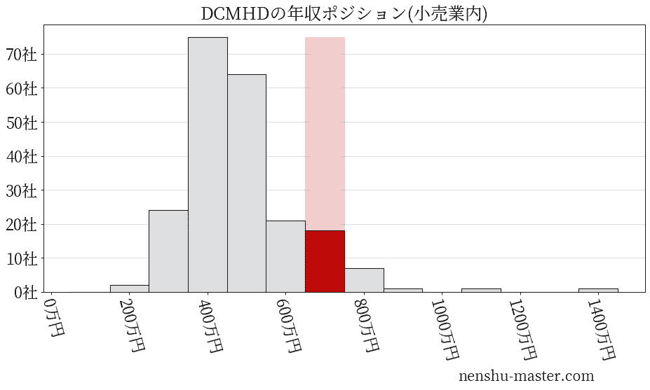 DCMホールディングスの年収ヒストグラム(小売業内)