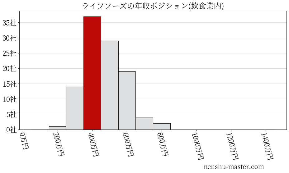 ライフフーズの年収ヒストグラム(飲食業内)