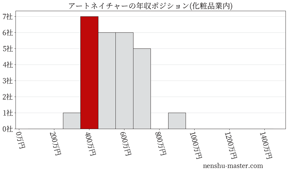 アートネイチャーの年収ヒストグラム(化粧品業内)
