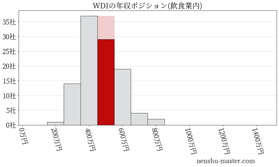 WDIの年収ヒストグラム(飲食業内)