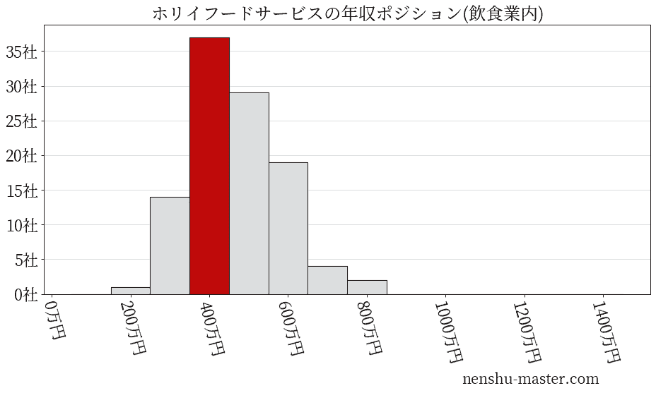 ホリイフードサービスの年収ヒストグラム(飲食業内)