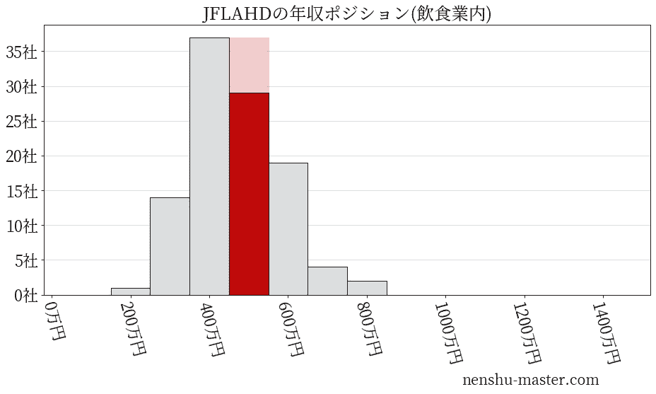 JFLAホールディングスの年収ヒストグラム(飲食業内)
