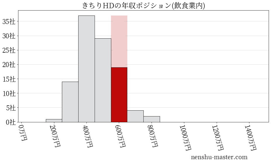 きちりホールディングスの年収ヒストグラム(飲食業内)