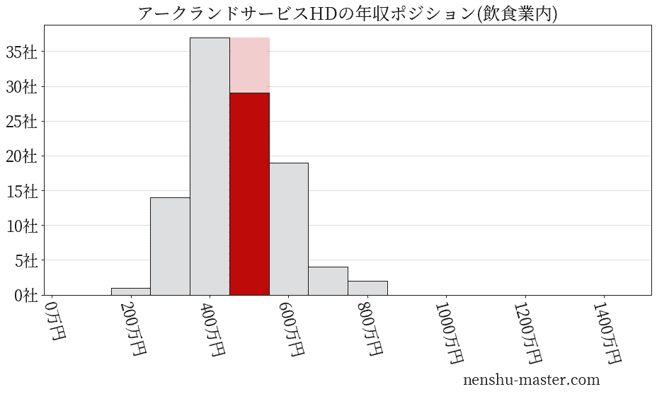 アークランドサービスホールディングスの年収ヒストグラム(飲食業内)