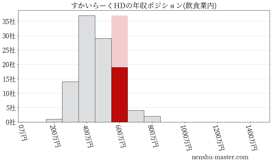 すかいらーくホールディングスの年収ヒストグラム(飲食業内)