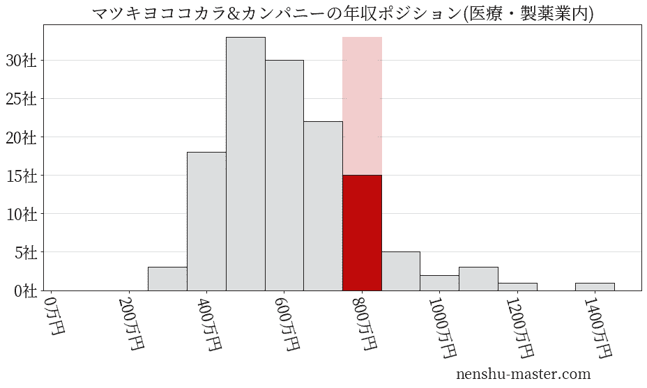 マツキヨココカラ&カンパニーの年収ヒストグラム(医療・製薬業内)