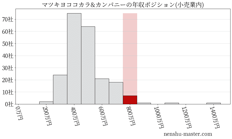 マツキヨココカラ&カンパニーの年収ヒストグラム(小売業内)