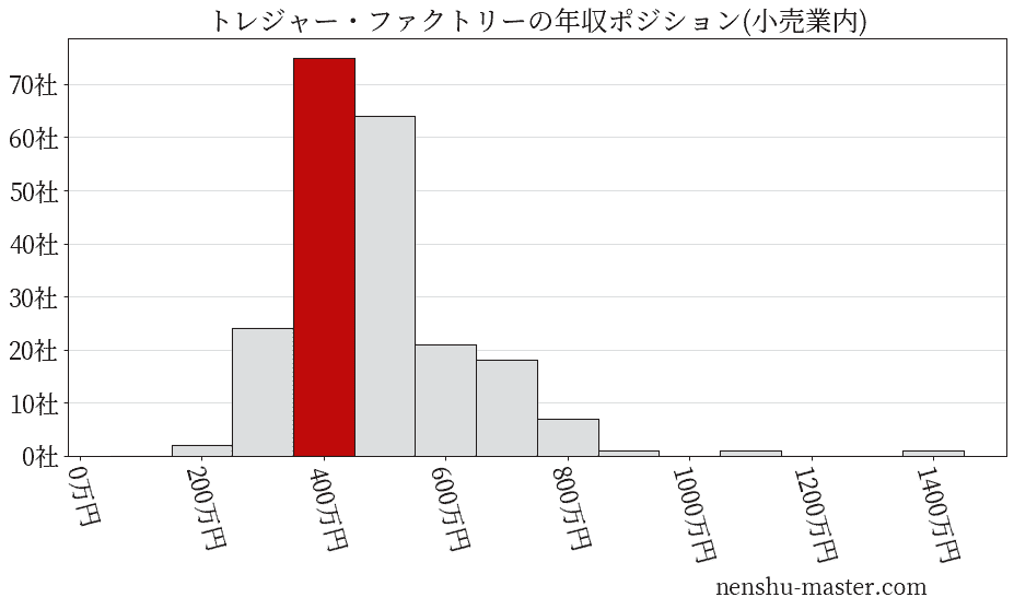 トレジャー・ファクトリーの年収ヒストグラム(小売業内)