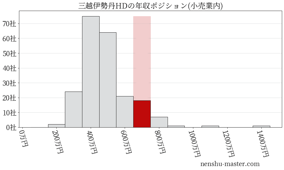 三越伊勢丹ホールディングスの年収ヒストグラム(小売業内)