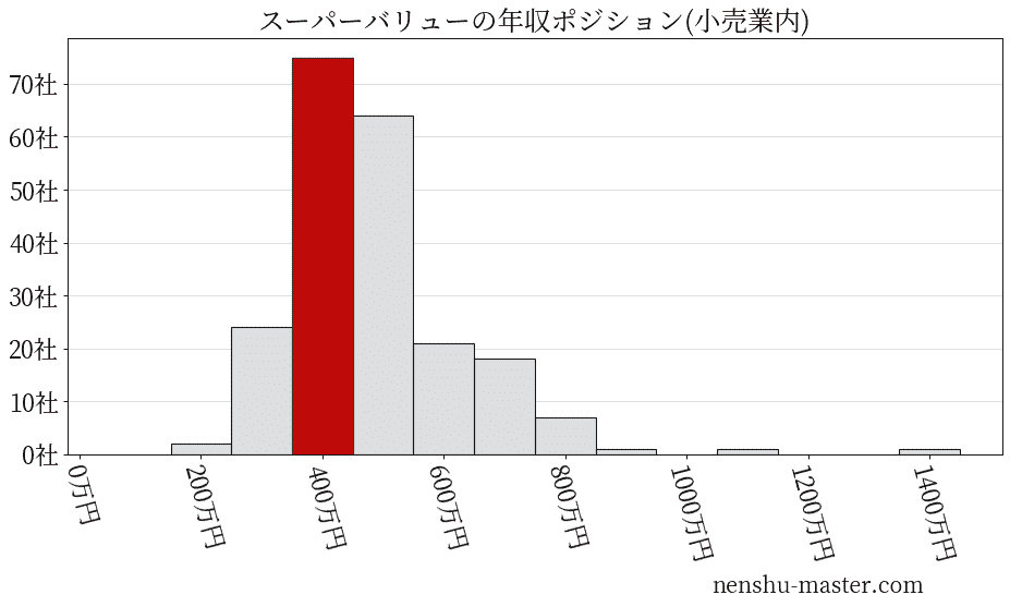 スーパーバリューの年収ヒストグラム(小売業内)