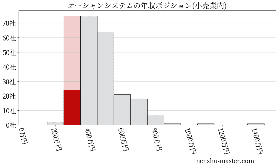 オーシャンシステムの年収ヒストグラム(小売業内)