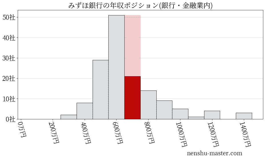 みずほ銀行の年収ヒストグラム(銀行・金融業内)