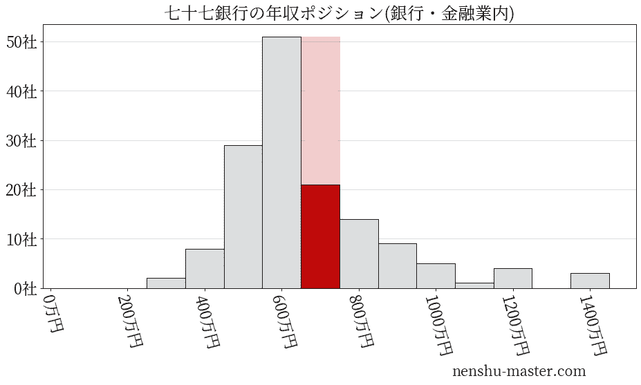 七十七銀行の年収ヒストグラム(銀行・金融業内)
