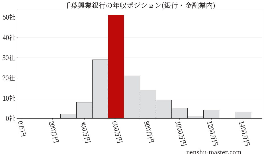 千葉興業銀行の年収ヒストグラム(銀行・金融業内)