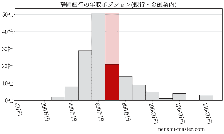 静岡銀行の年収ヒストグラム(銀行・金融業内)
