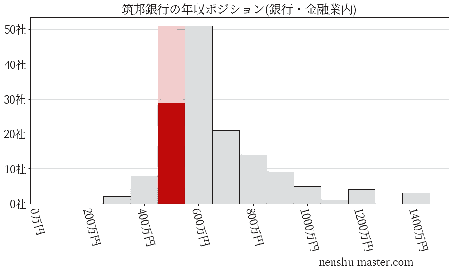 筑邦銀行の年収ヒストグラム(銀行・金融業内)
