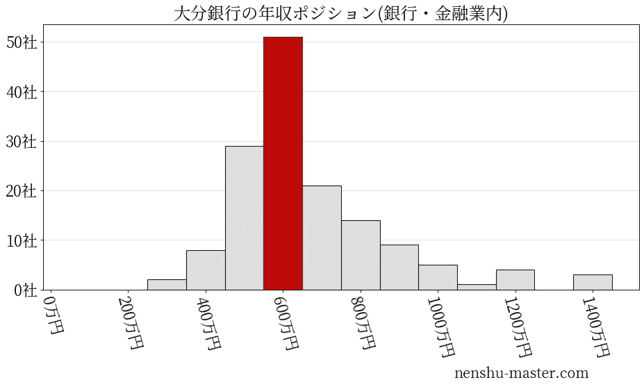 大分銀行の年収ヒストグラム(銀行・金融業内)