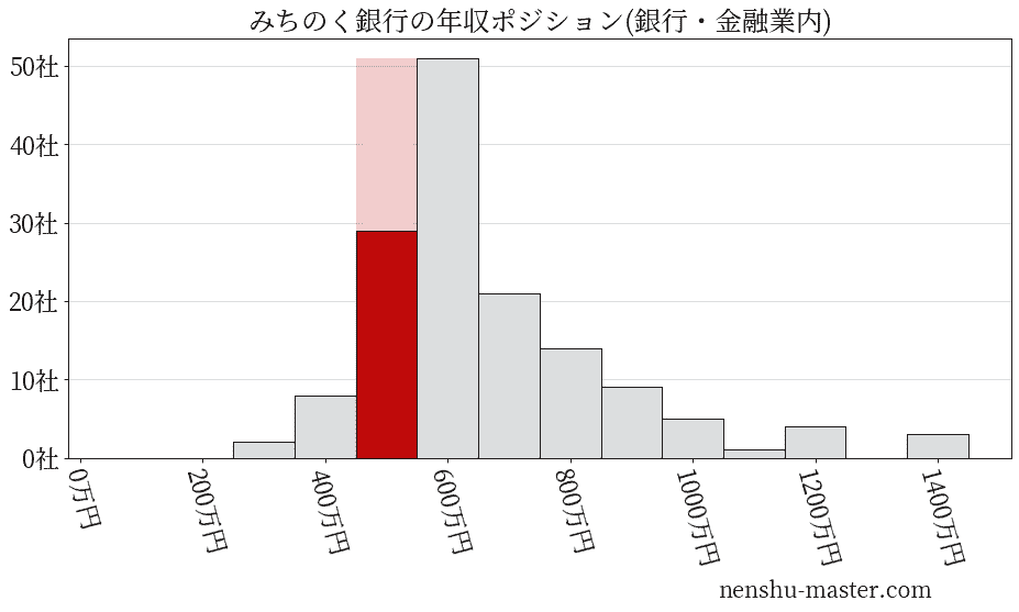 みちのく銀行の年収ヒストグラム(銀行・金融業内)