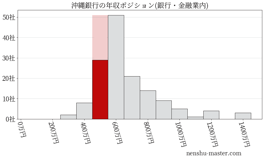 沖縄銀行の年収ヒストグラム(銀行・金融業内)