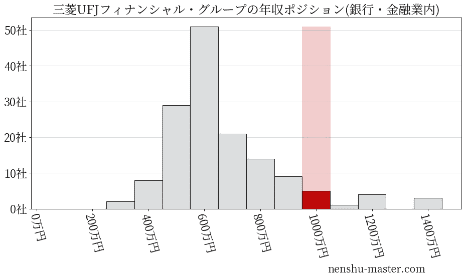 三菱UFJフィナンシャル・グループの年収ヒストグラム(銀行・金融業内)