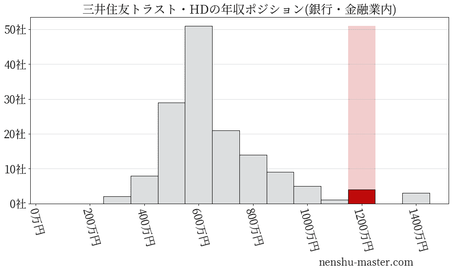 三井住友トラスト・ホールディングスの年収ヒストグラム(銀行・金融業内)