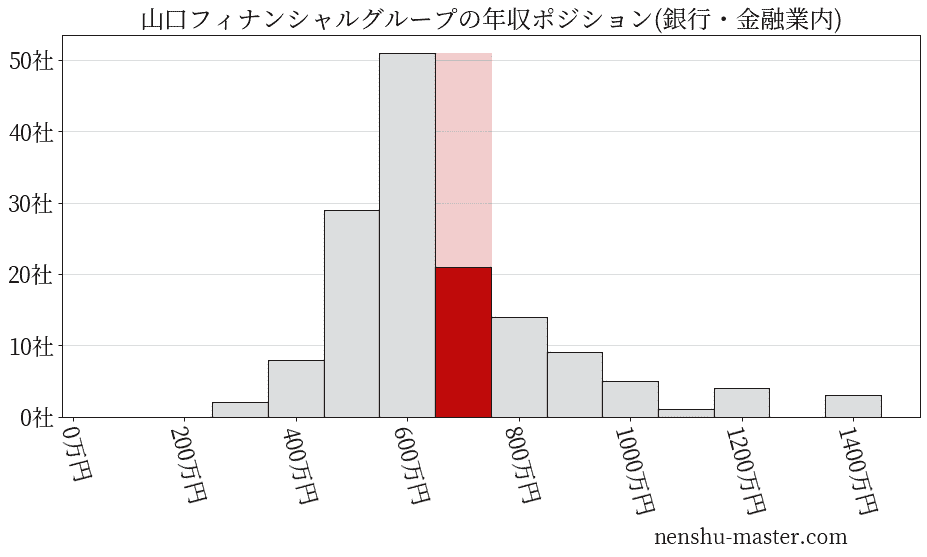 山口フィナンシャルグループの年収ヒストグラム(銀行・金融業内)