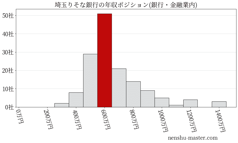 埼玉りそな銀行の年収ヒストグラム(銀行・金融業内)