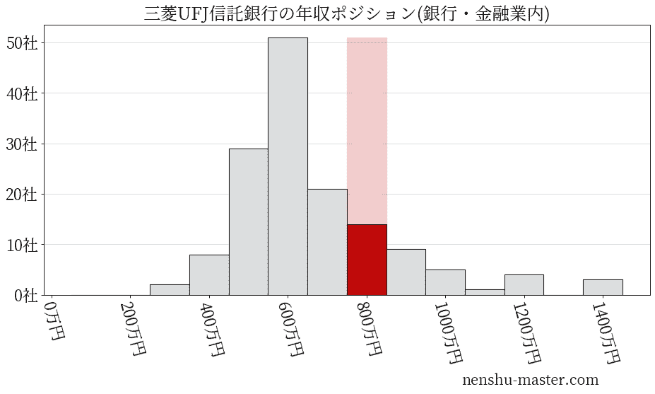 三菱UFJ信託銀行の年収ヒストグラム(銀行・金融業内)