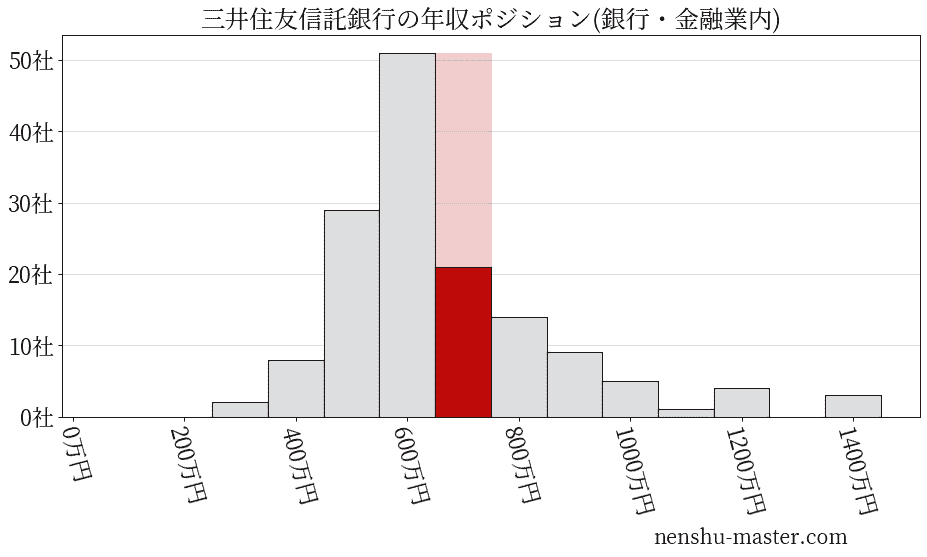 三井住友信託銀行の年収ヒストグラム(銀行・金融業内)