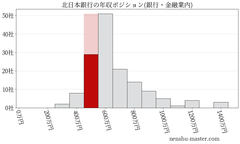 北日本銀行の年収ヒストグラム(銀行・金融業内)