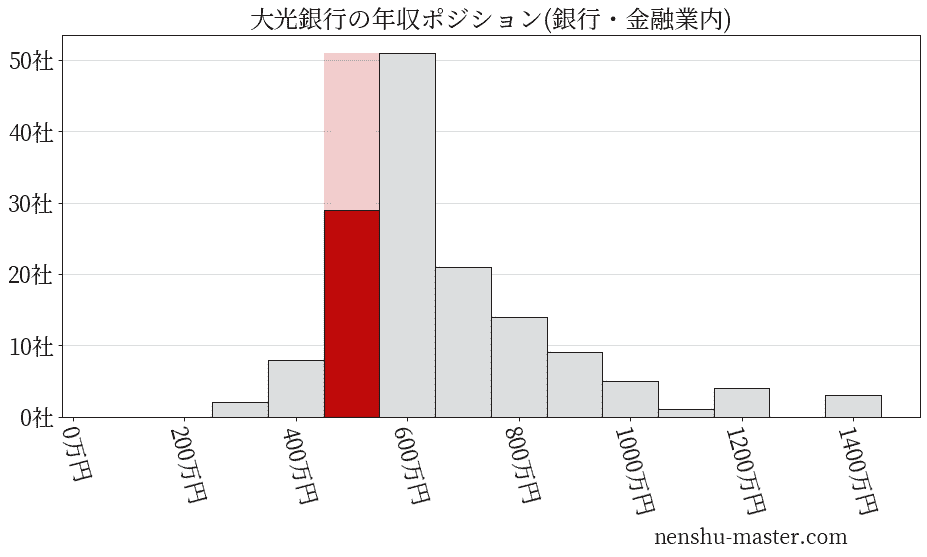 大光銀行の年収ヒストグラム(銀行・金融業内)