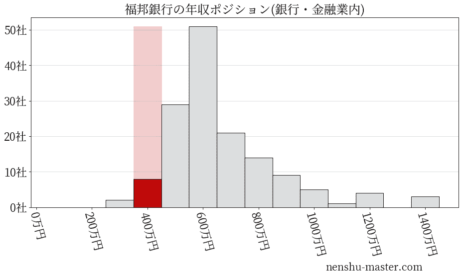 福邦銀行の年収ヒストグラム(銀行・金融業内)