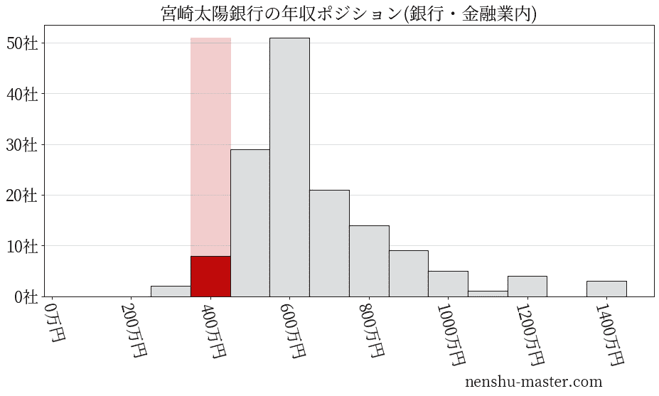 宮崎太陽銀行の年収ヒストグラム(銀行・金融業内)